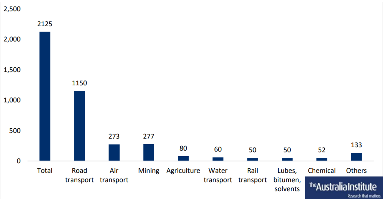 Australian Energy Update 2021