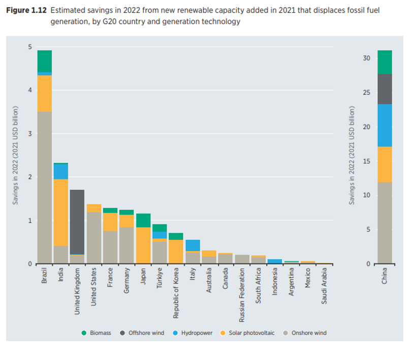 Bar Chart