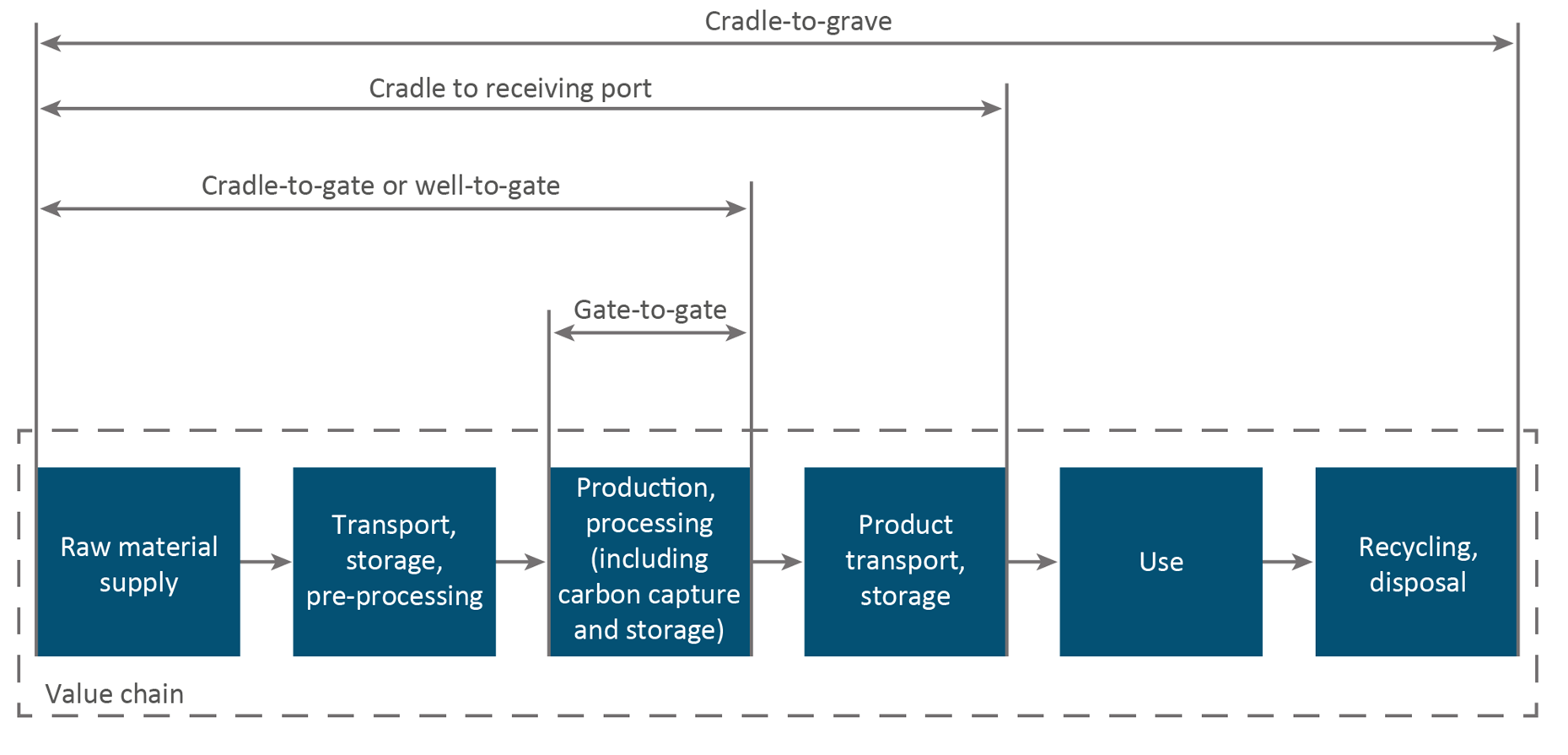 Figure 2: System Boundary Options